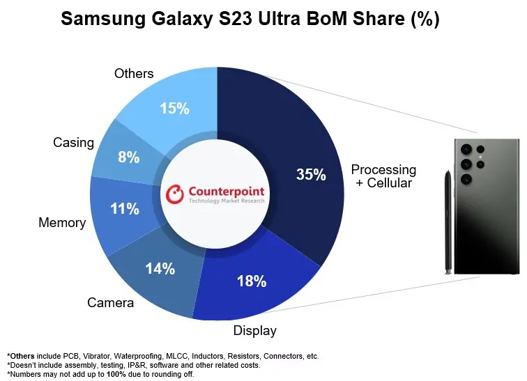 Samsung Galaxy S23 Ultra BoM Counterpoint Research