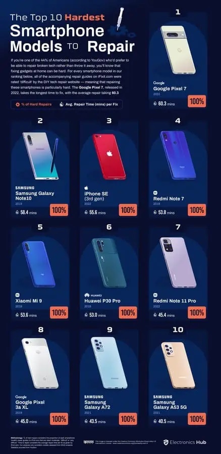 Smartphone più difficili da riparare