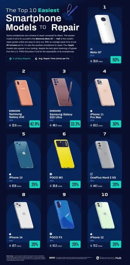 Smartphone più facili da riparare