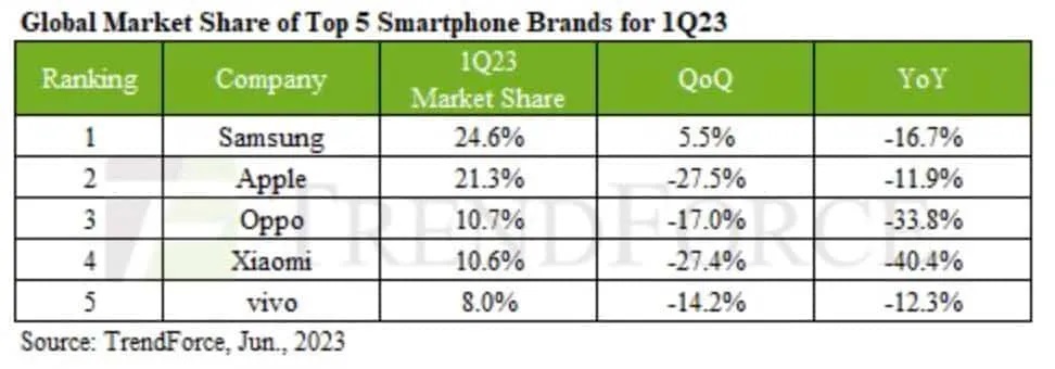 Market Share smartphone 1Q23