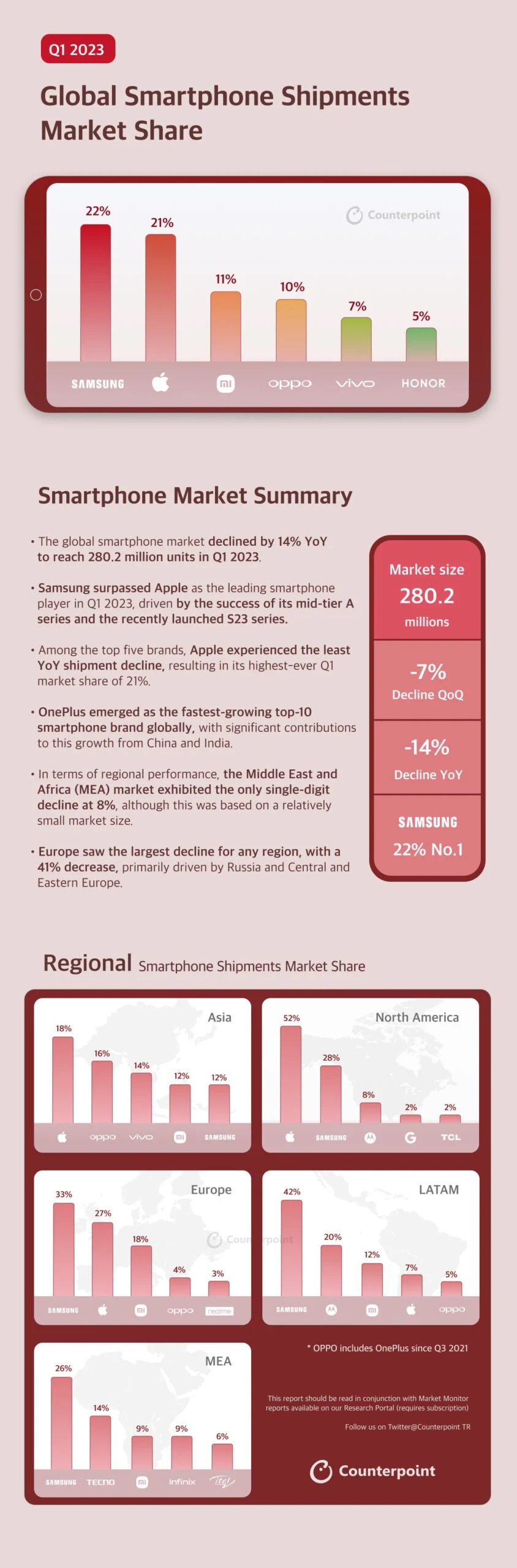 Counterpoint Research smartphone global market share Q1-2023