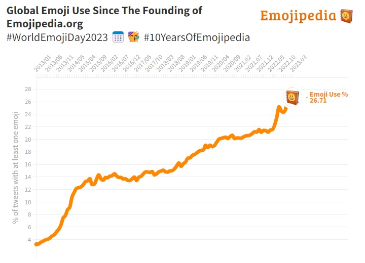Crescita nell'utilizzo delle emoji dal 2013 al 2023