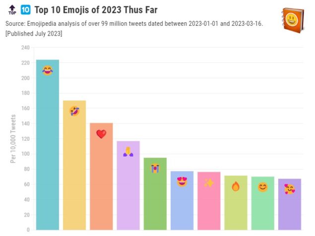 Top 10 emoji più usate su Twitter nel 2023