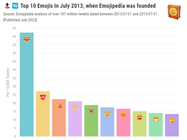 Top 10 emoji più usate su Twitter nel luglio 2013
