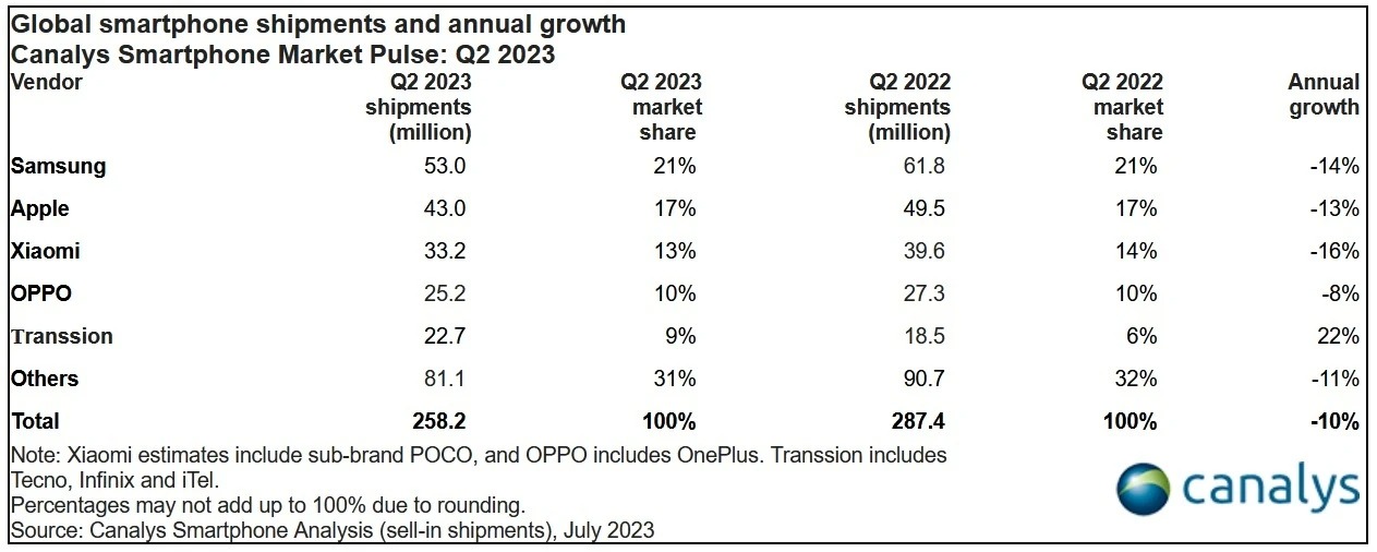 spedizioni globalli smartphone Q2 2023