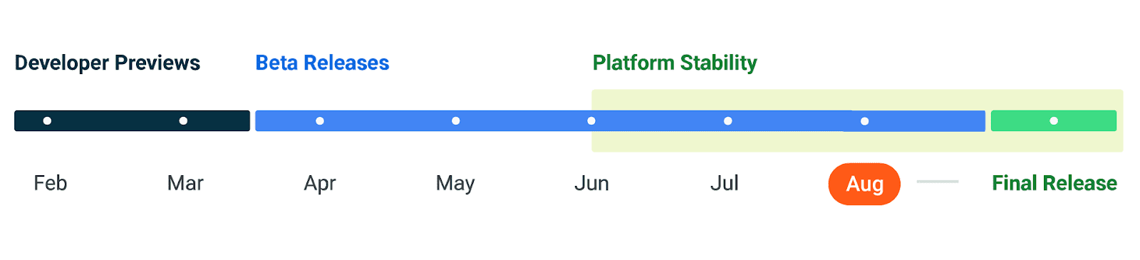 Android 14 Timeline agosto 2023