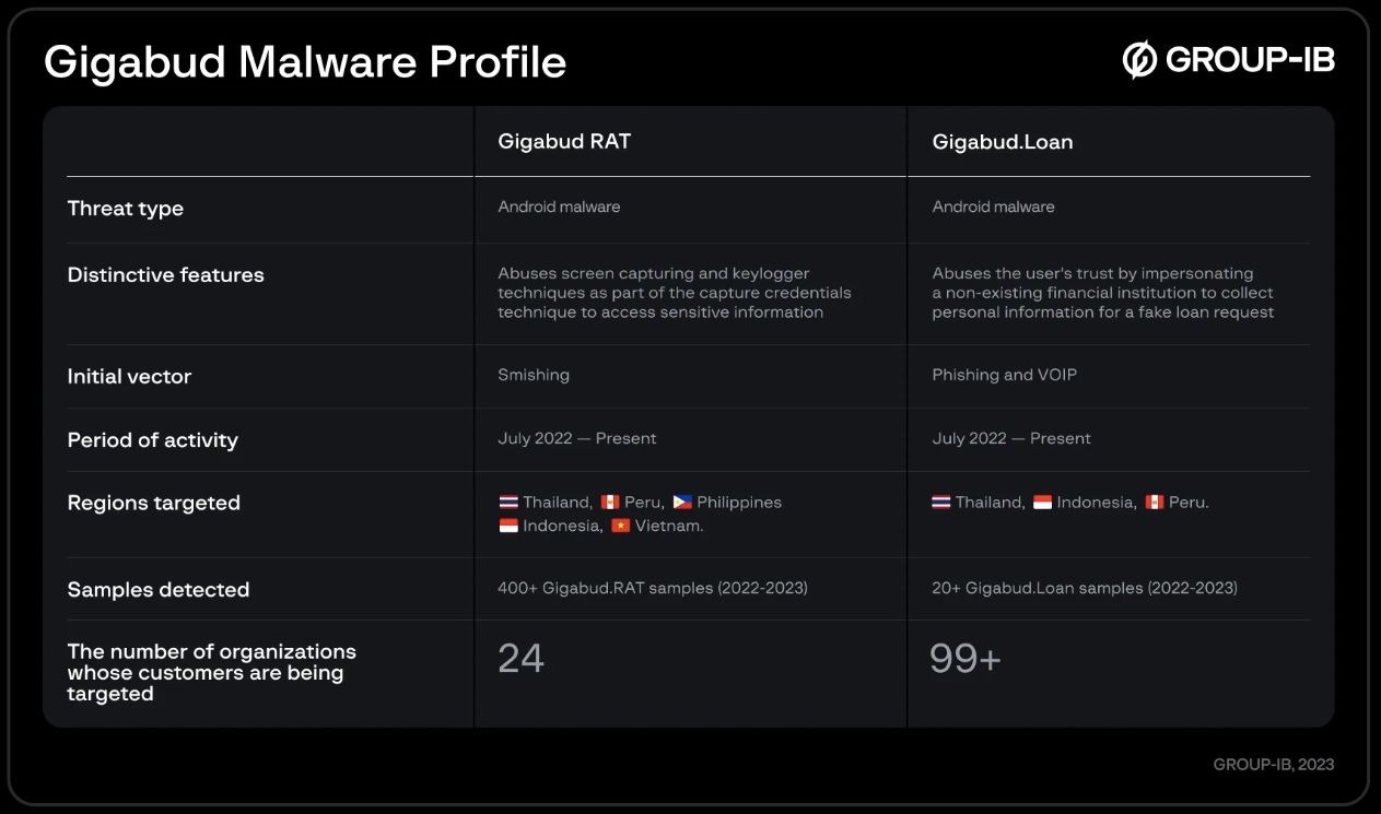 Gigabud RAT malware
