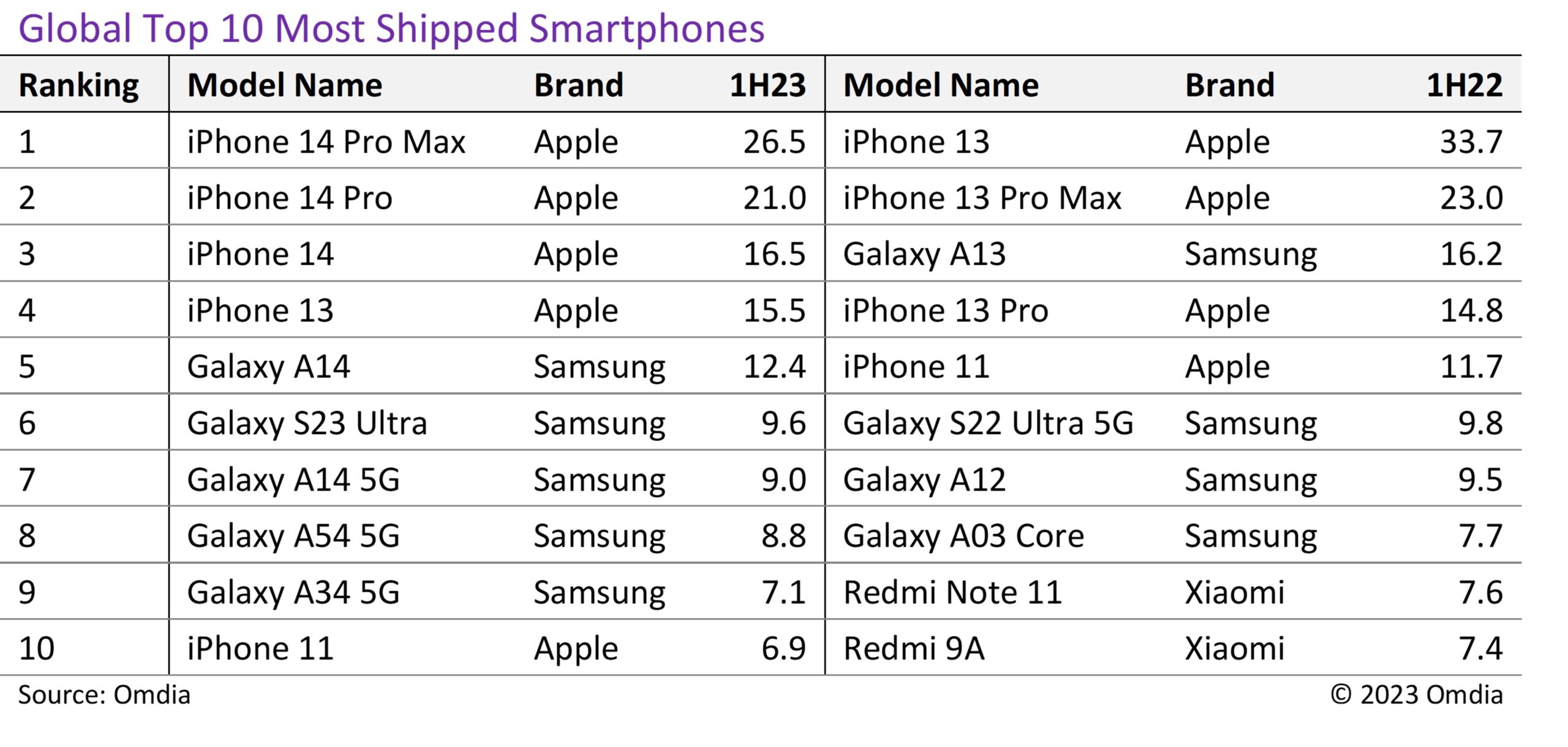 Global Top 10 Most Shipped Smartphones OMDIA