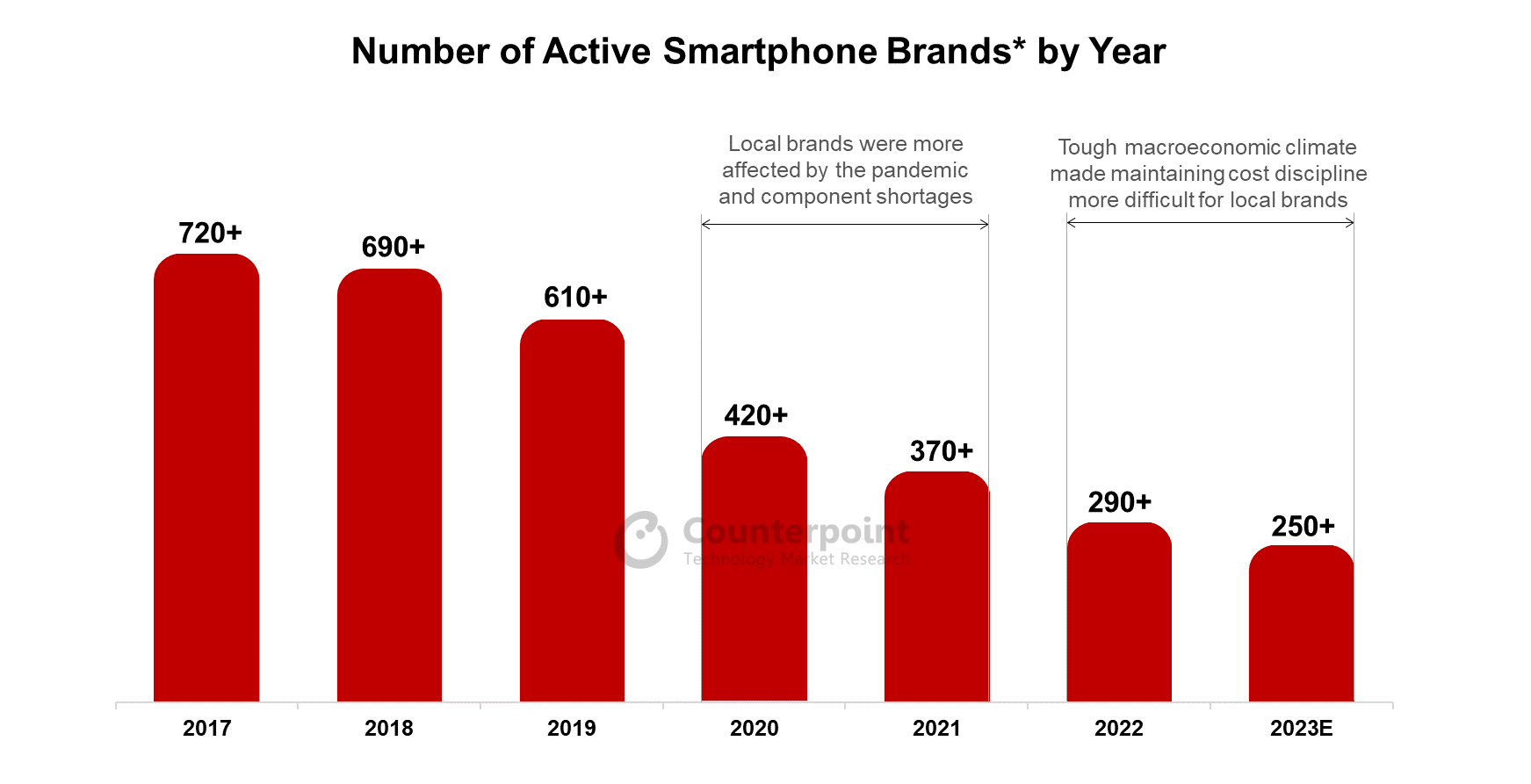 mercato smartphone brand attivi 2017-2023