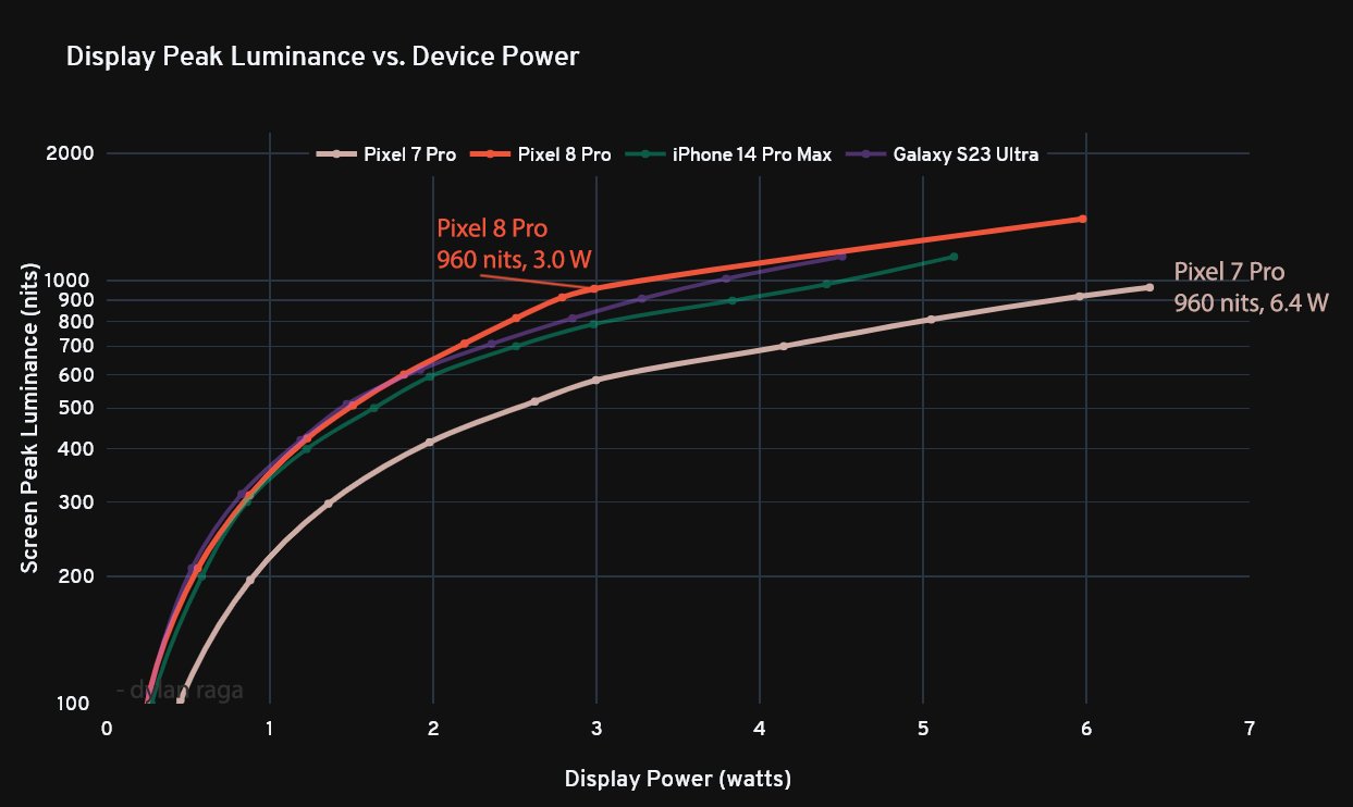 Google Pixel 8 Pro - analisi efficienza energetica