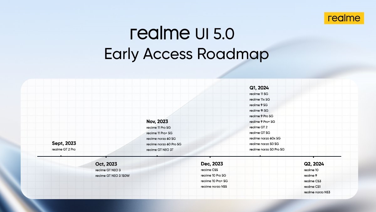 Realme UI 50 beta roadmap
