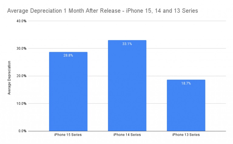 deprezzamento iPhone 15 14-13