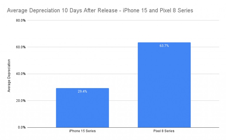 deprezzamento iPhone 15 google pixel 8