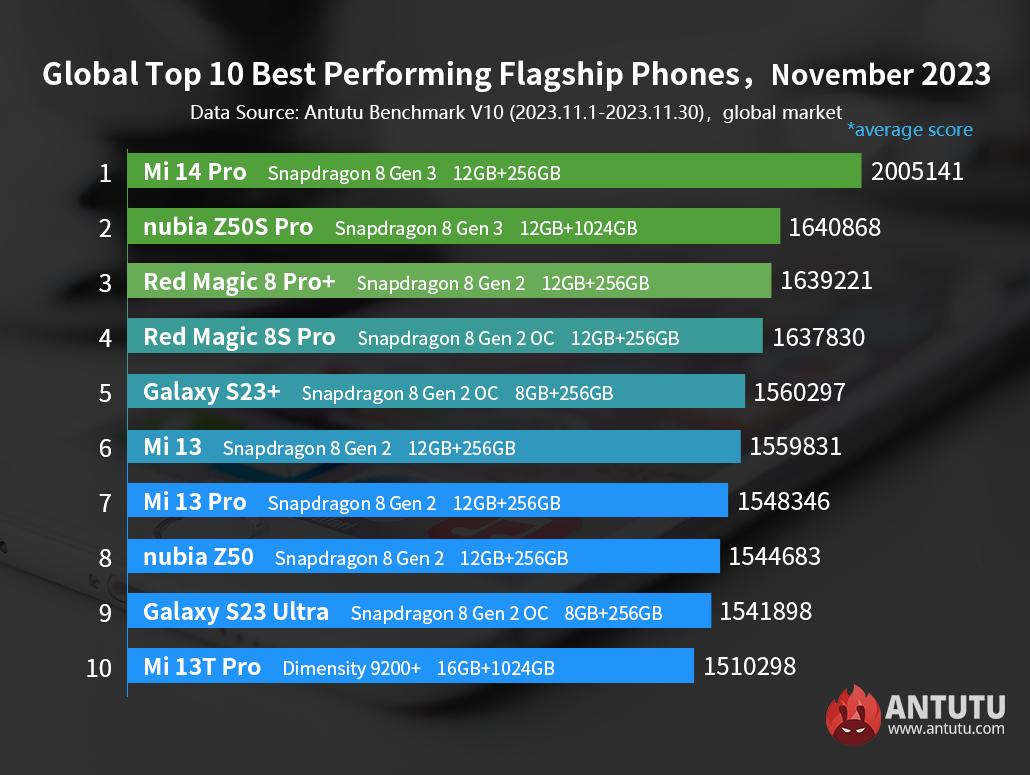 Antutu top 10 smartphone android novembre 2023
