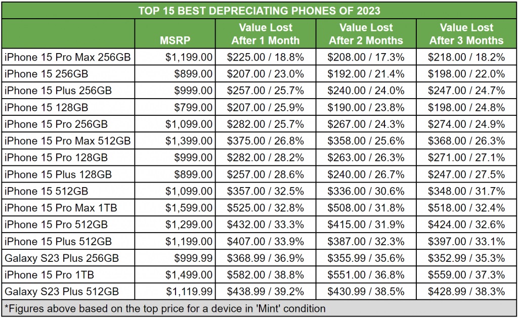 classifica deprezzamento smartphone di punta 2023