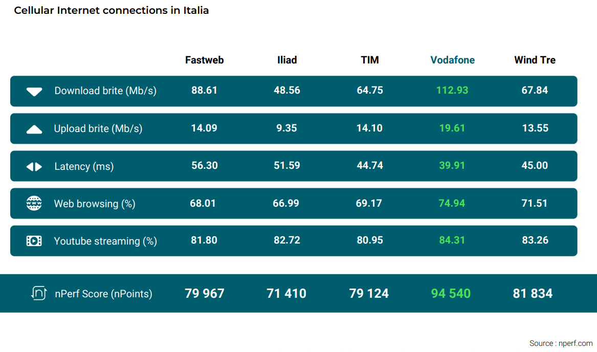 Qual è il migliore operatore mobile in Italia? La classifica 2023 di nPerf