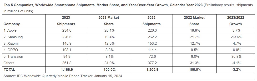 top 5 spedizioni globali smartphone 2023 Apple sorpassa Samsung
