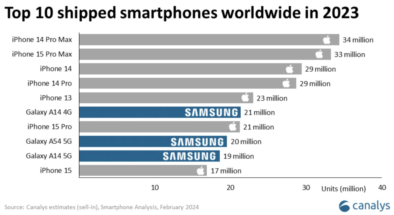 Top 10 smartphone 2023
