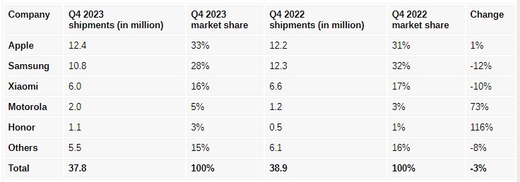 mercato smartphone Q4 2023 a
