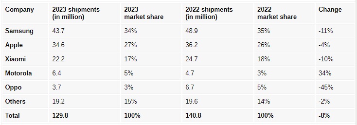 mercato smartphone Q4 2023
