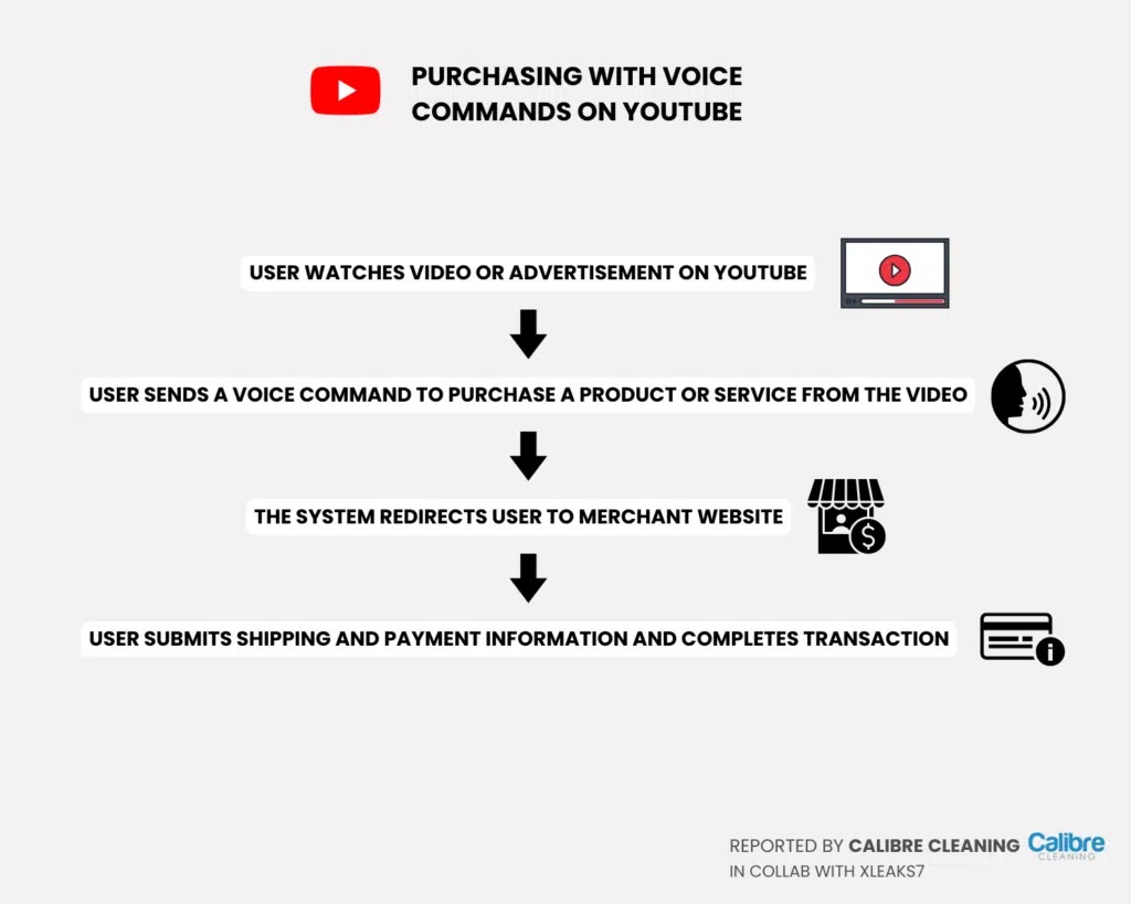 youtube acquisti comandi vocali