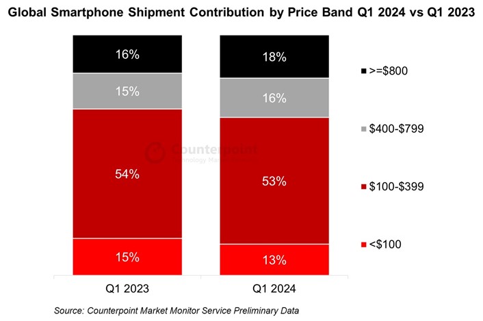 smartphone q1 2024