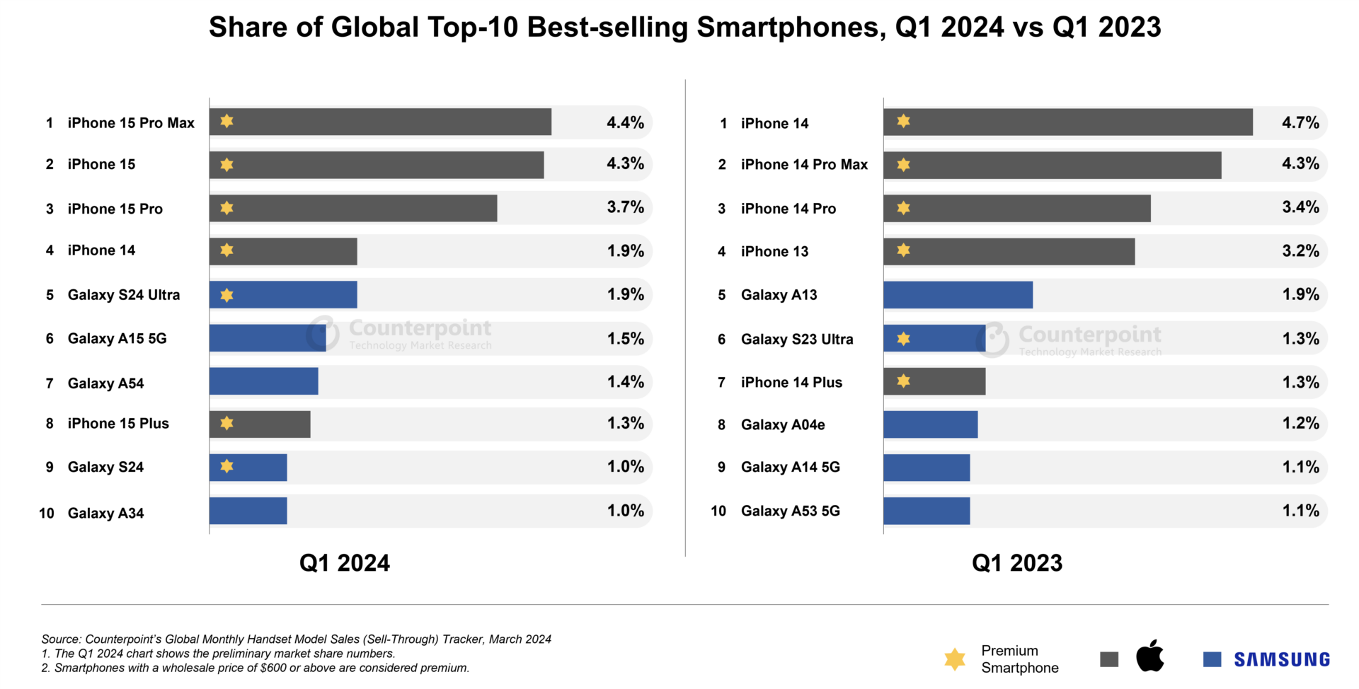 top 10 smartphone q1 2024