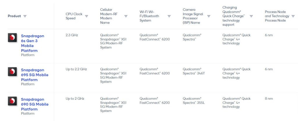 Snapdragon 6s Gen 3 vs Snapdragon 695