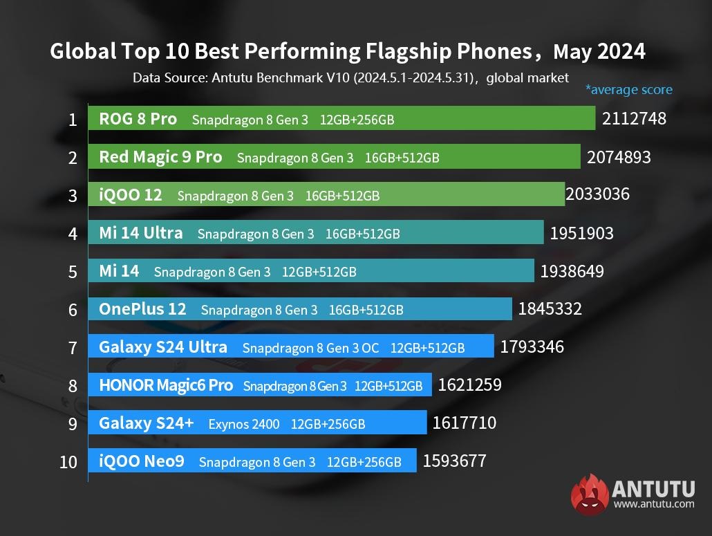 AnTuTu classifica flagship per prestazioni maggio 2024