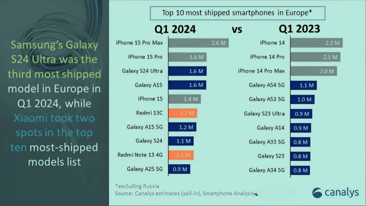 vendite smartphone europa Q1 2024