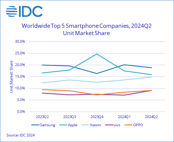 spedizioni smartphone q2 2024