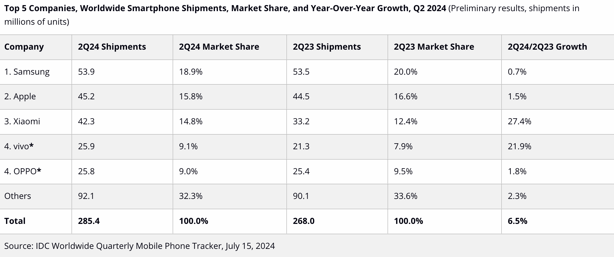 spedizioni smartphone q2 2024