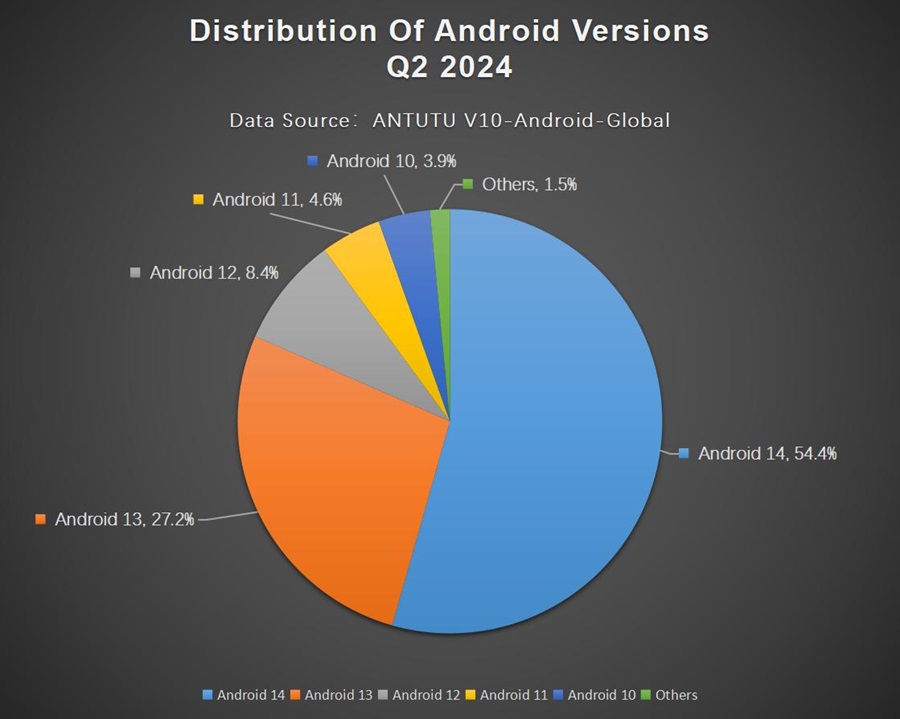 Versione sistema operativo Android