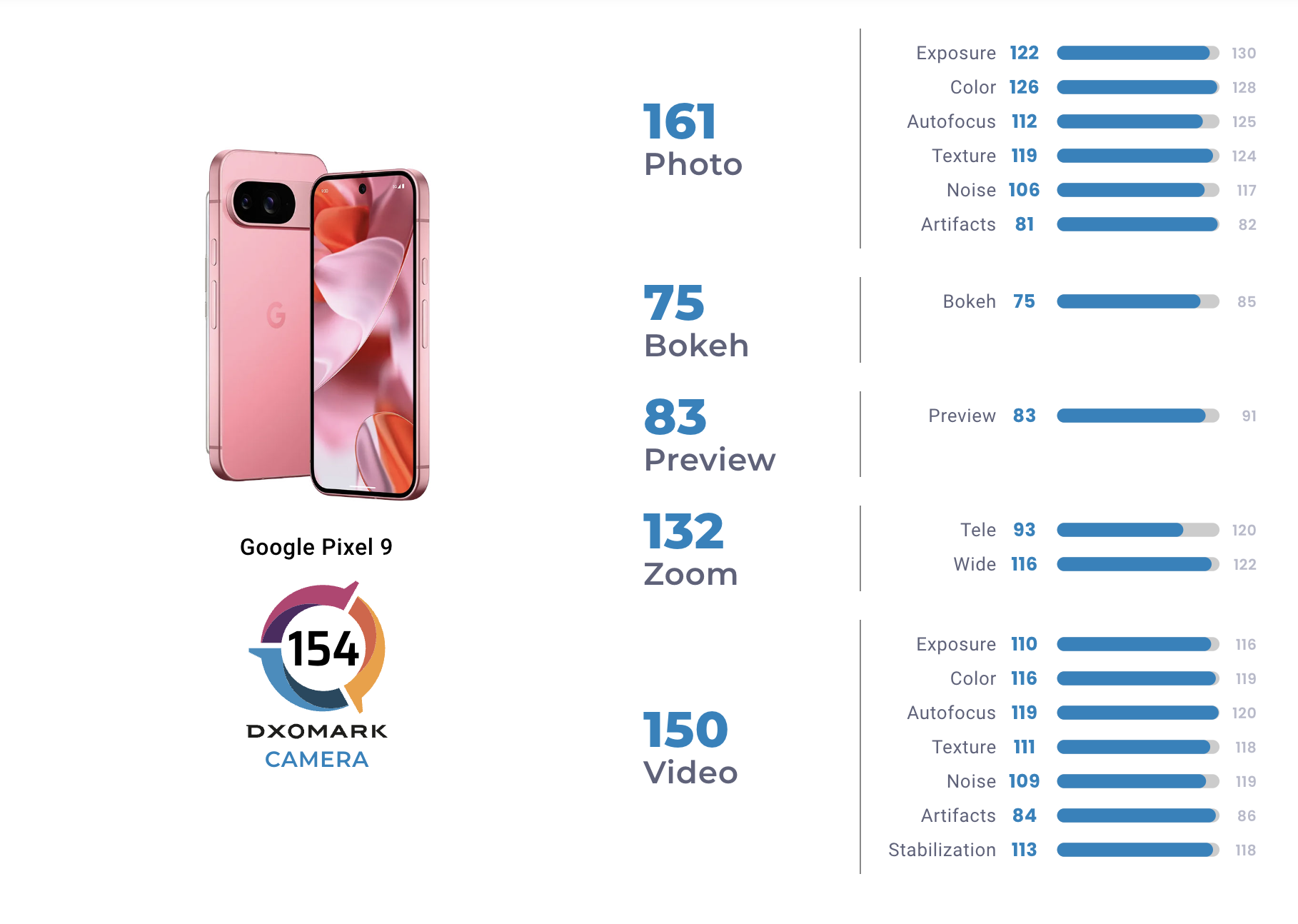 Google Pixel 9 test fotocamere DxOMark