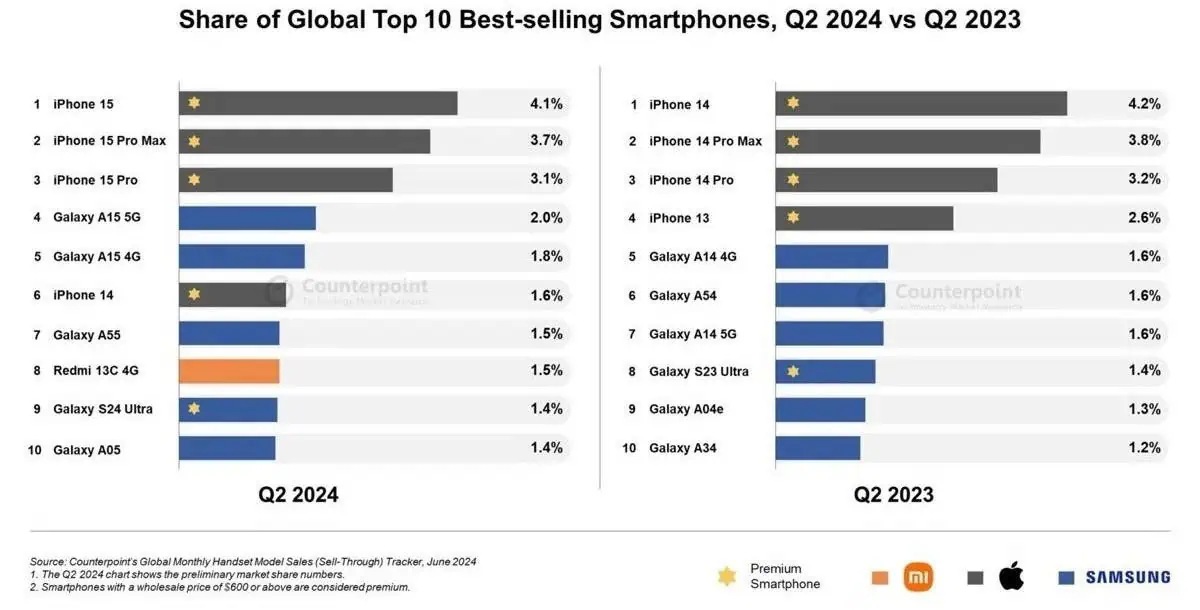 Mercato mobile secondo trimestre 2024