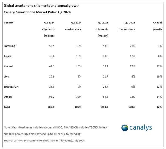 Rapporto Canalys mercato smartphone 2