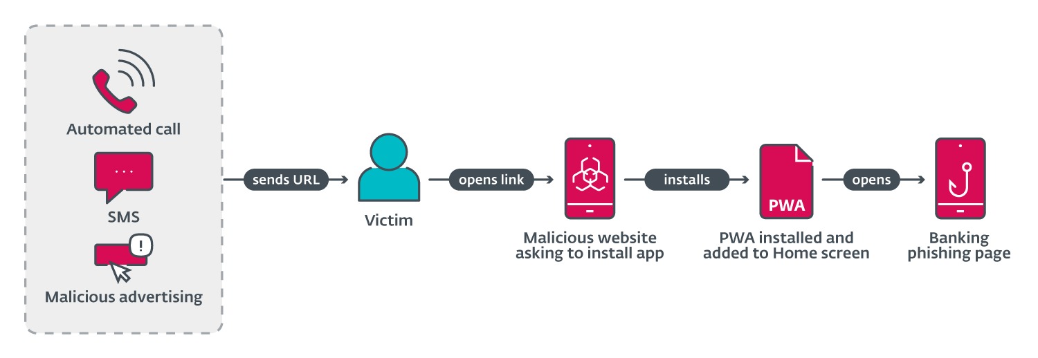 phishing PWA