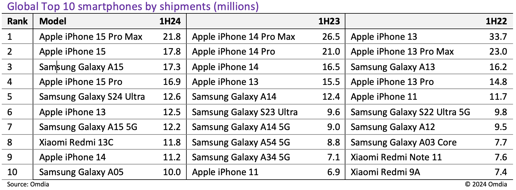 Smartphone venduti primo semestre 2024