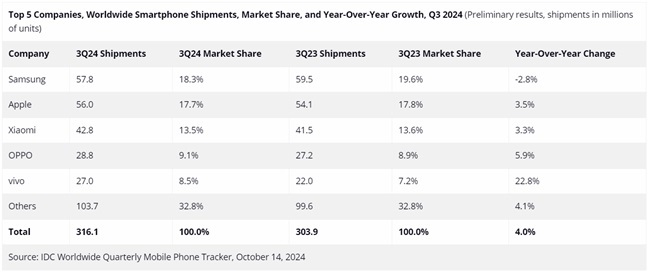 Global-Smartphone-Shipments-Data-Q3-2024-IDC