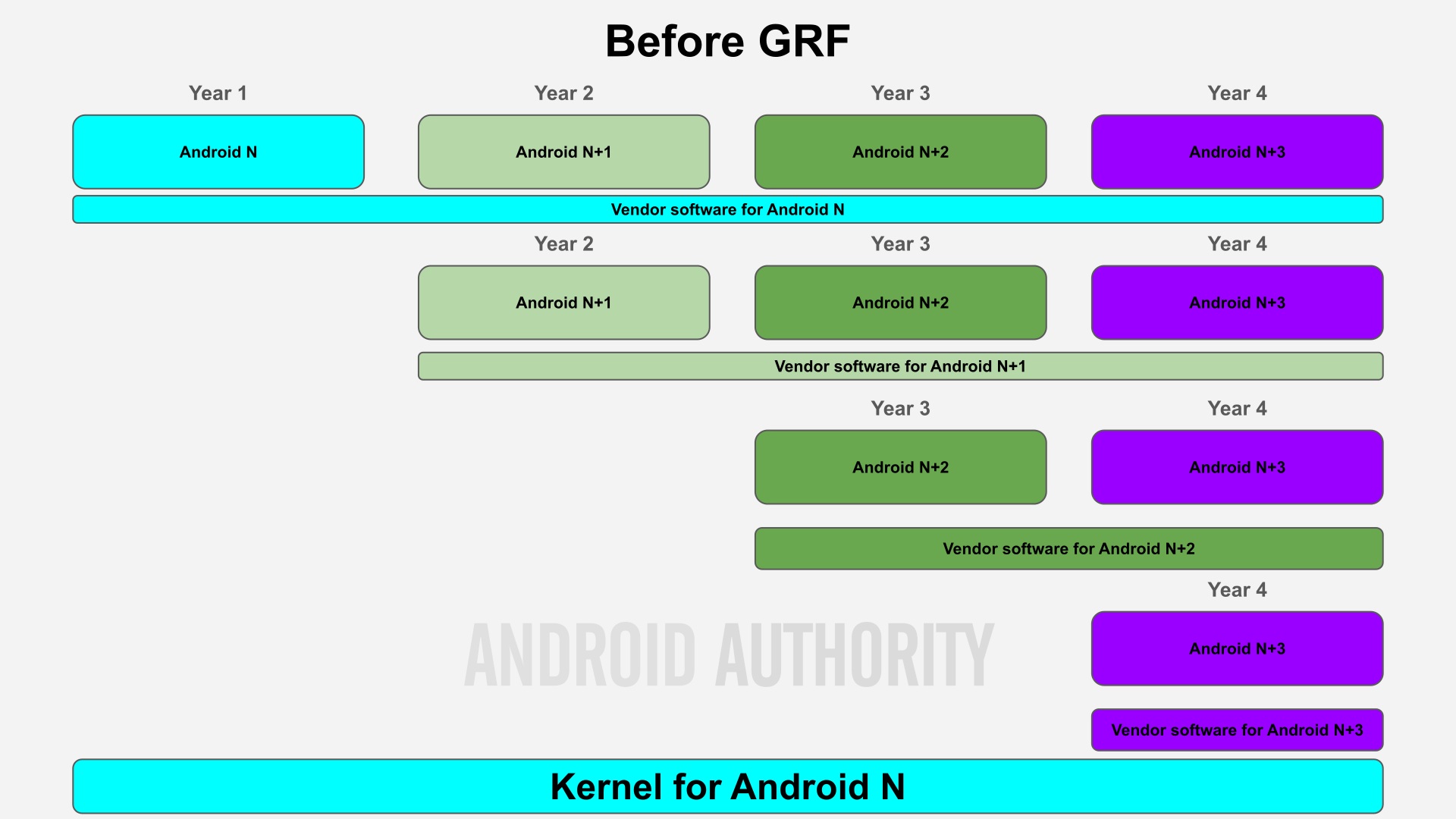 Google Before GRF diagramma - by AndroidAuthority