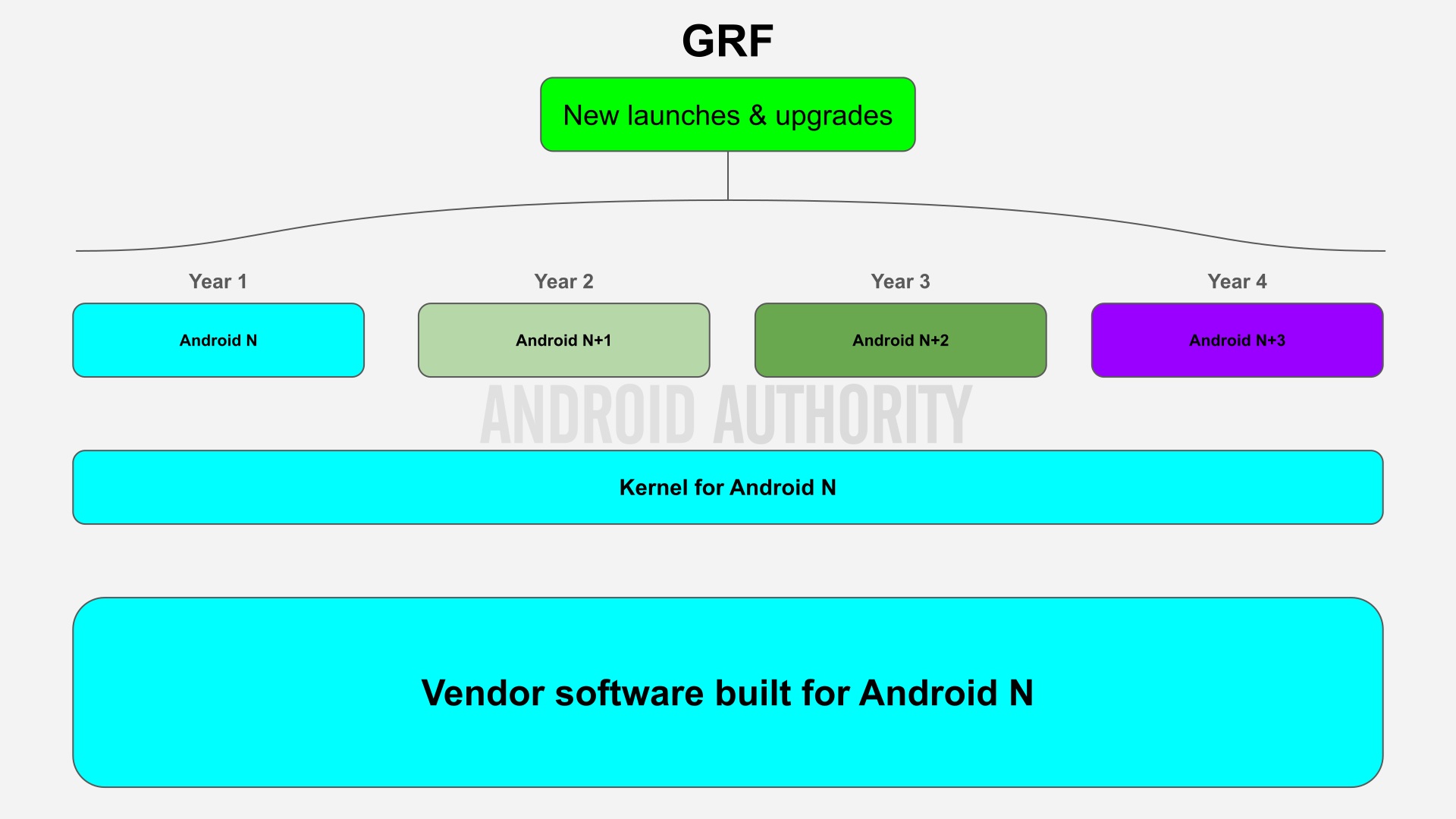 Google GRF diagramma - by AndroidAuthority