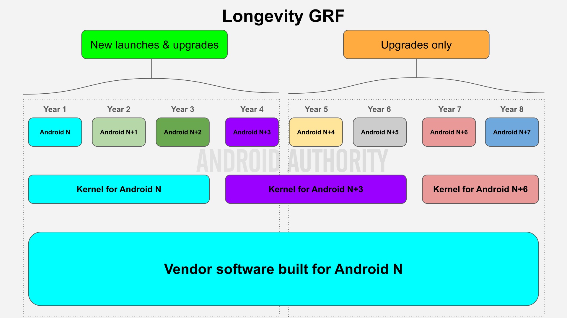 Google Longevity GRF diagramma - by AndroidAuthority
