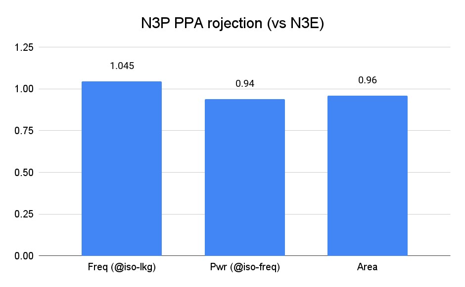 Google Tensor G5 N3E vs Google Tensor G6 N3P