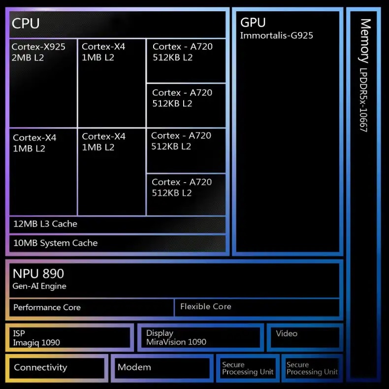MediaTek Dimensity 9400 struttura