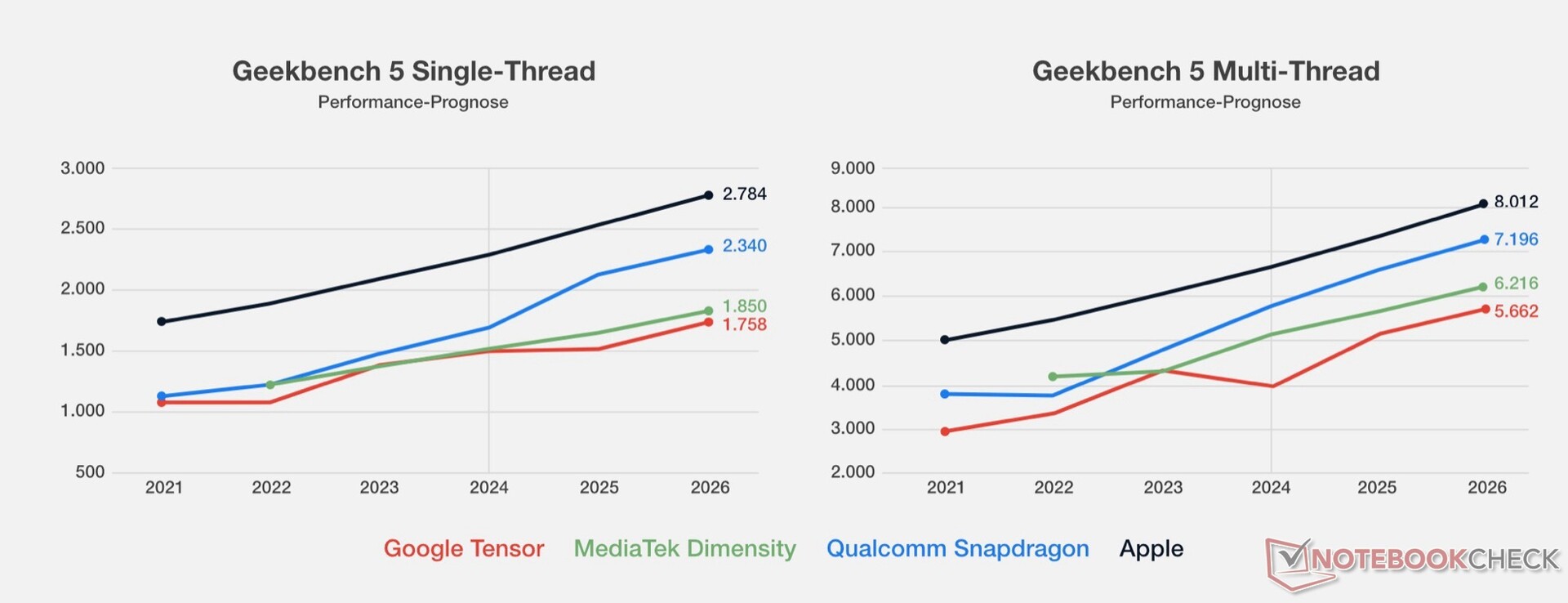 Previsioni Google Tensor G5 e Tensor G6 dietro la concorrenza Geekbench