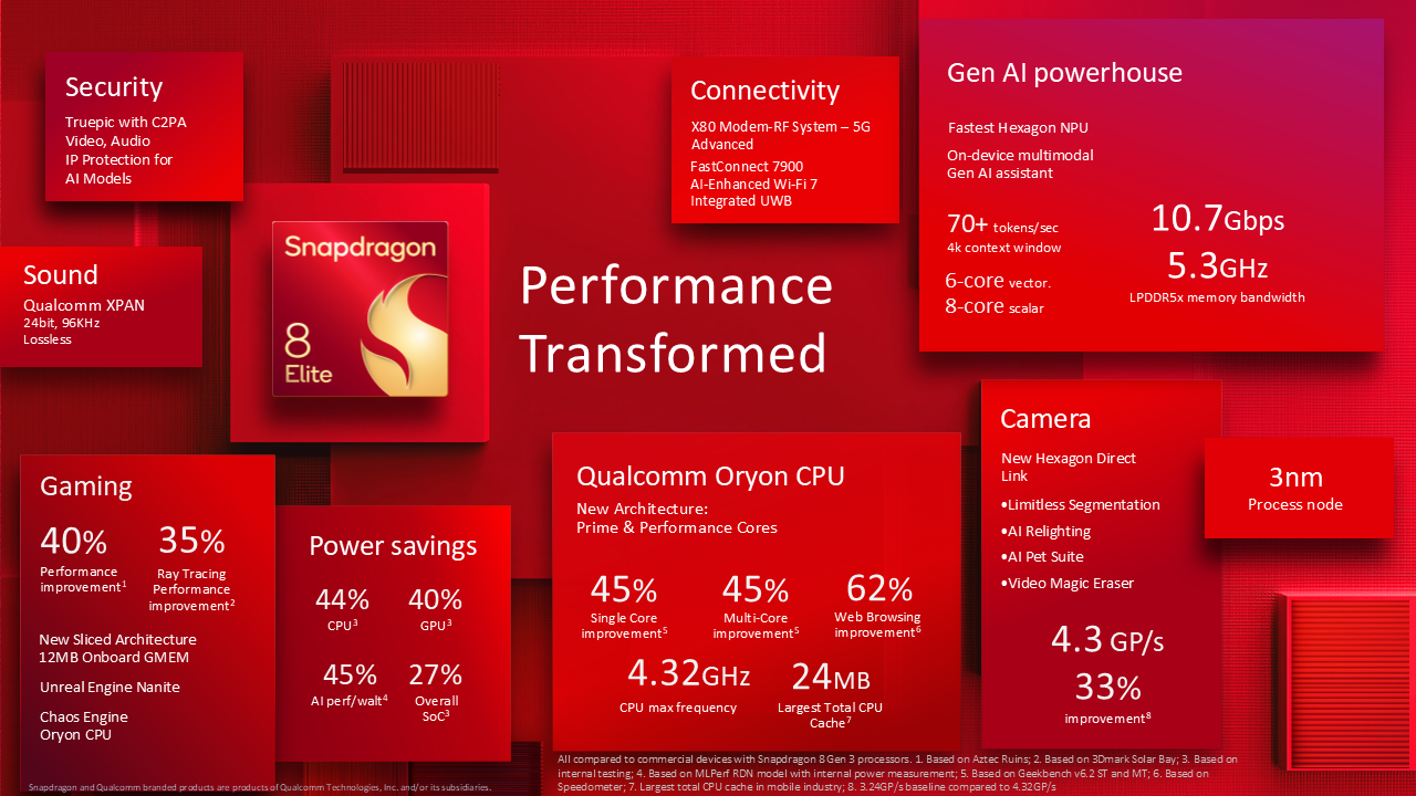 Qualcomm Snapdragon 8 Elite specs recap