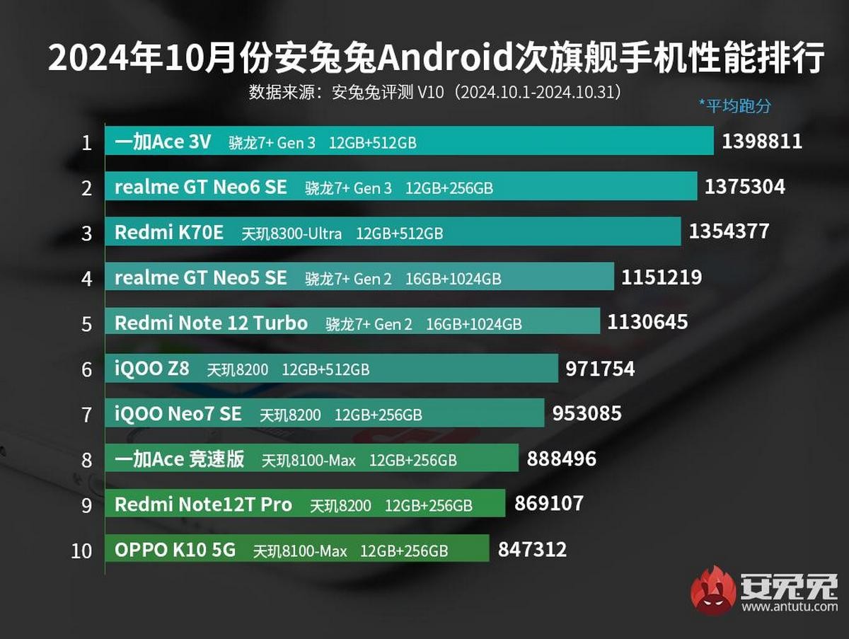 AnTuTu medio gamma android ottobre 2024