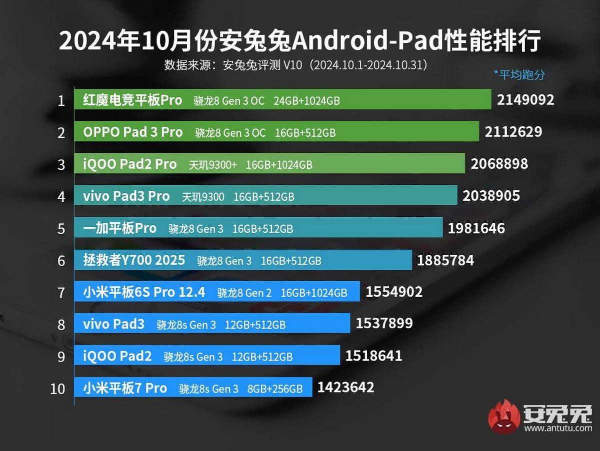 AnTuTu tablet android ottobre 2024