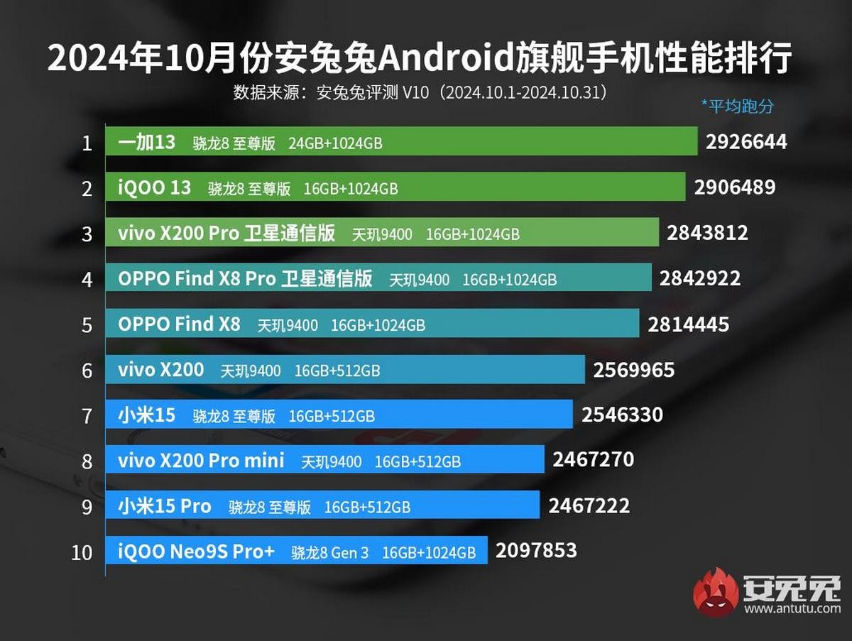AnTuTu top di gamma android ottobre 2024