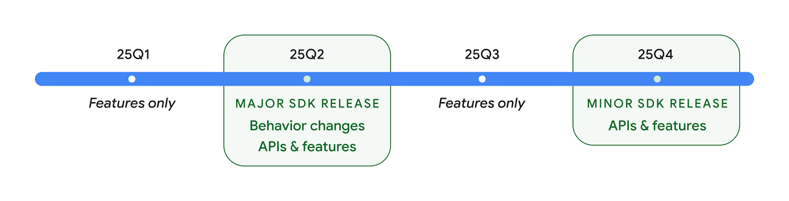 Android 16 - 2025 due rilasci API